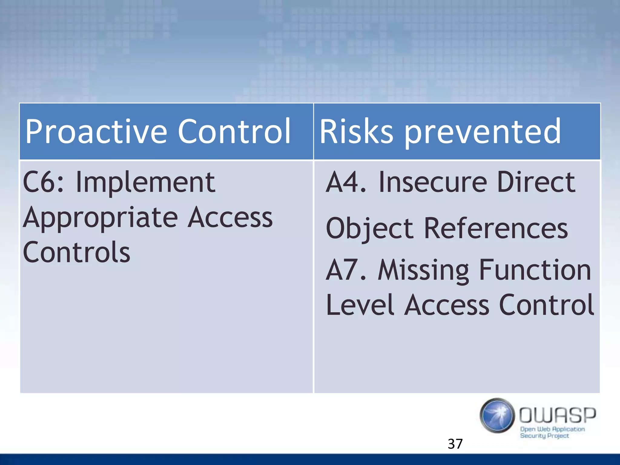 37
Proactive Control Risks prevented
C6: Implement
Appropriate Access
Controls
A4. Insecure Direct
Object References
A7. Missing Function
Level Access Control
 
