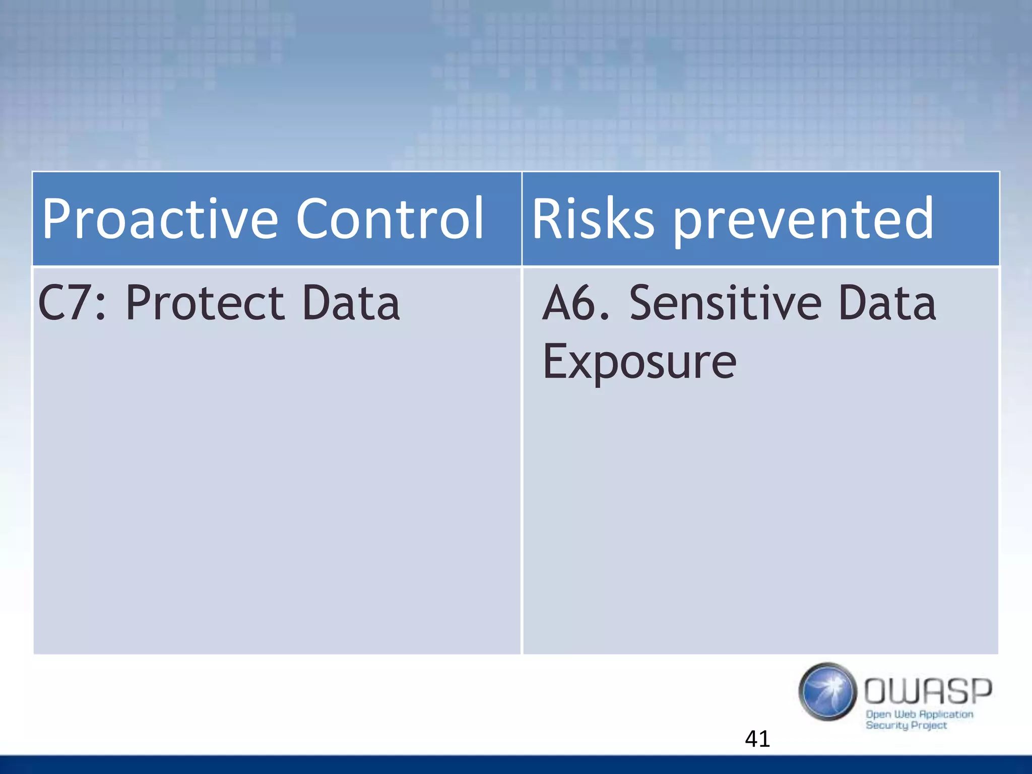 41
Proactive Control Risks prevented
C7: Protect Data A6. Sensitive Data
Exposure
 