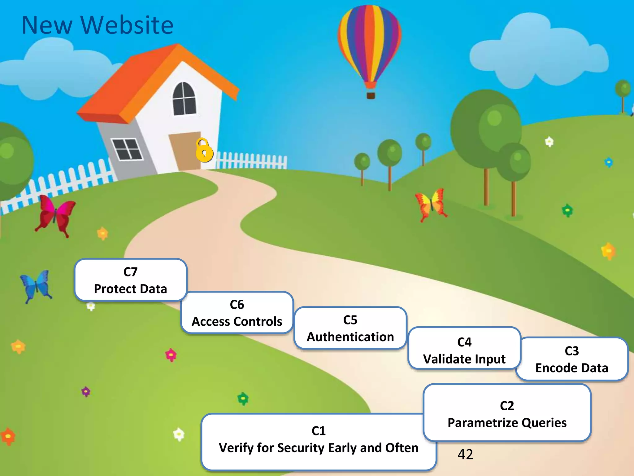 New Website
42
C1
Verify for Security Early and Often
C3
Encode Data
C4
Validate Input
C6
Access Controls C5
Authentication
C7
Protect Data
C2
Parametrize Queries
 