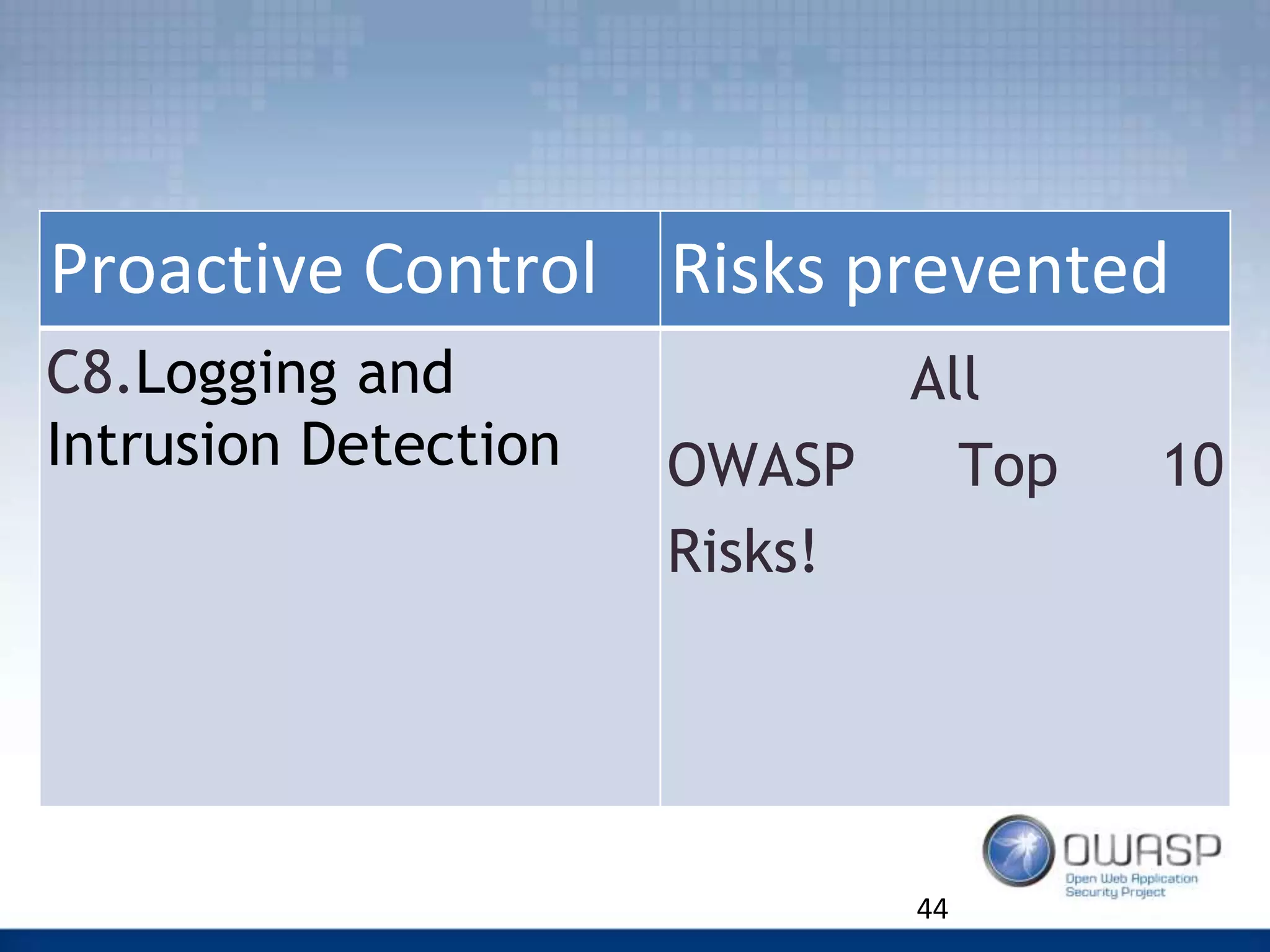 44
Proactive Control Risks prevented
C8.Logging and
Intrusion Detection
All
OWASP Top 10
Risks!
 