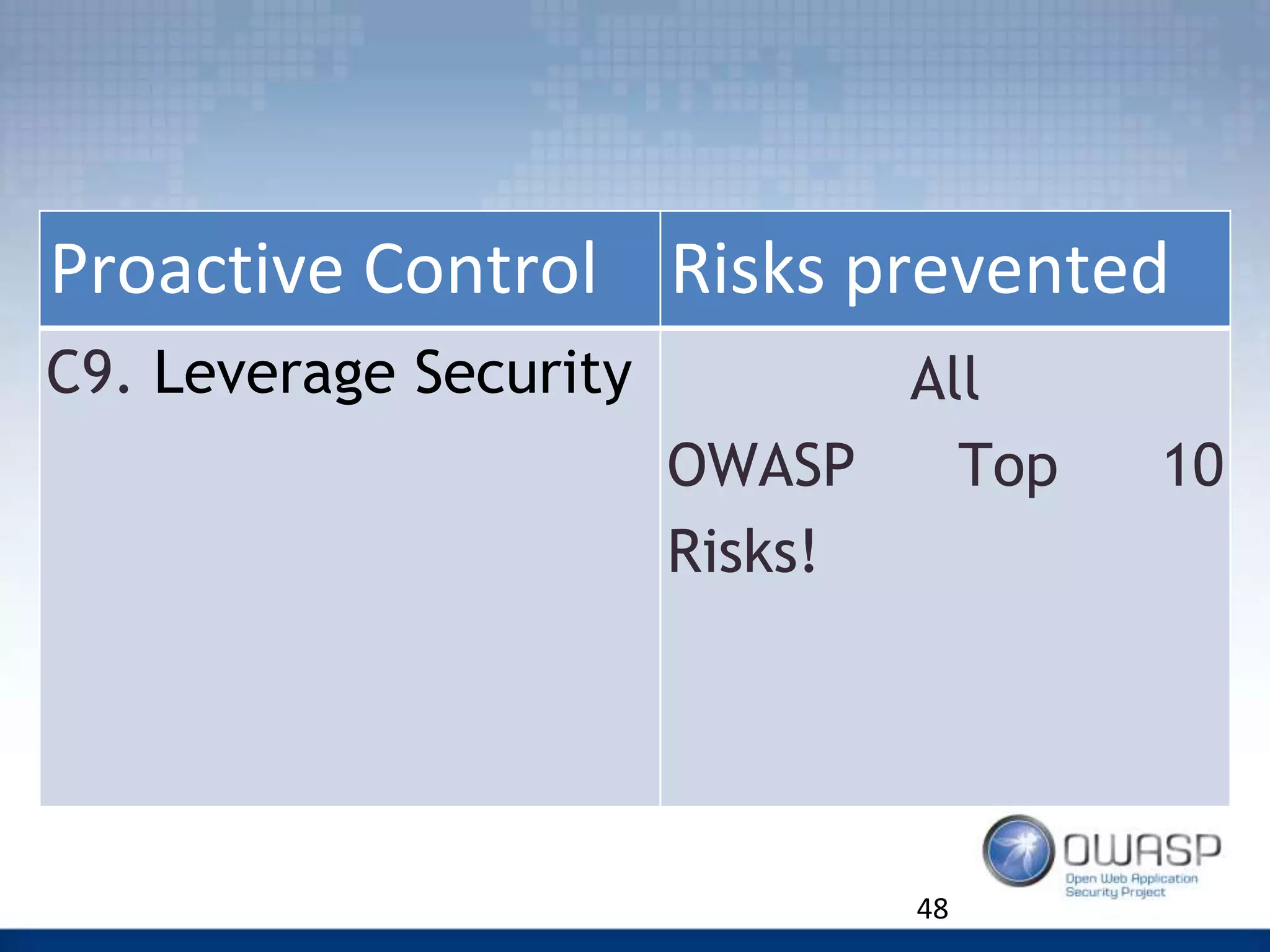 48
Proactive Control Risks prevented
C9. Leverage Security All
OWASP Top 10
Risks!
 