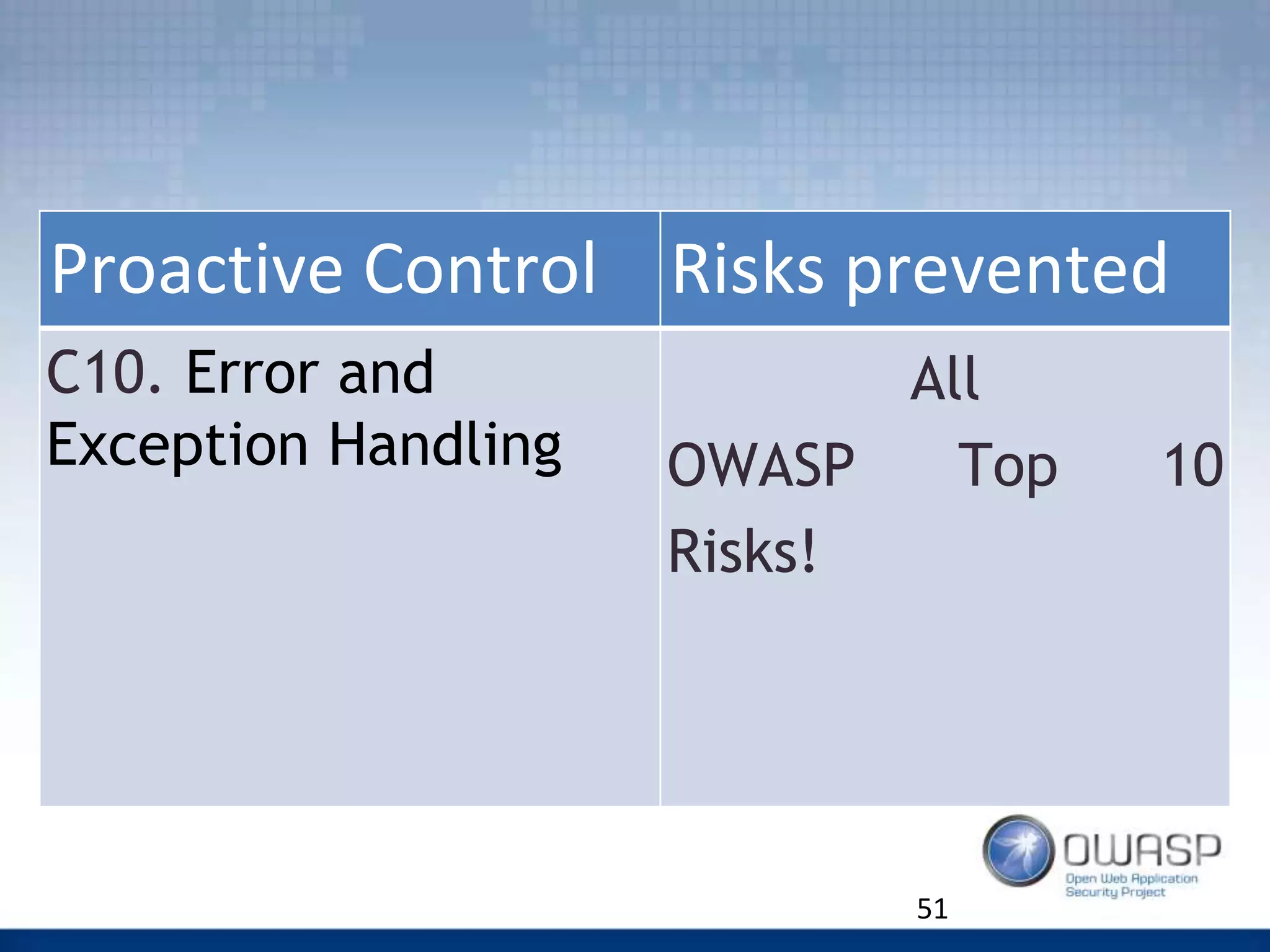 51
Proactive Control Risks prevented
C10. Error and
Exception Handling
All
OWASP Top 10
Risks!
 