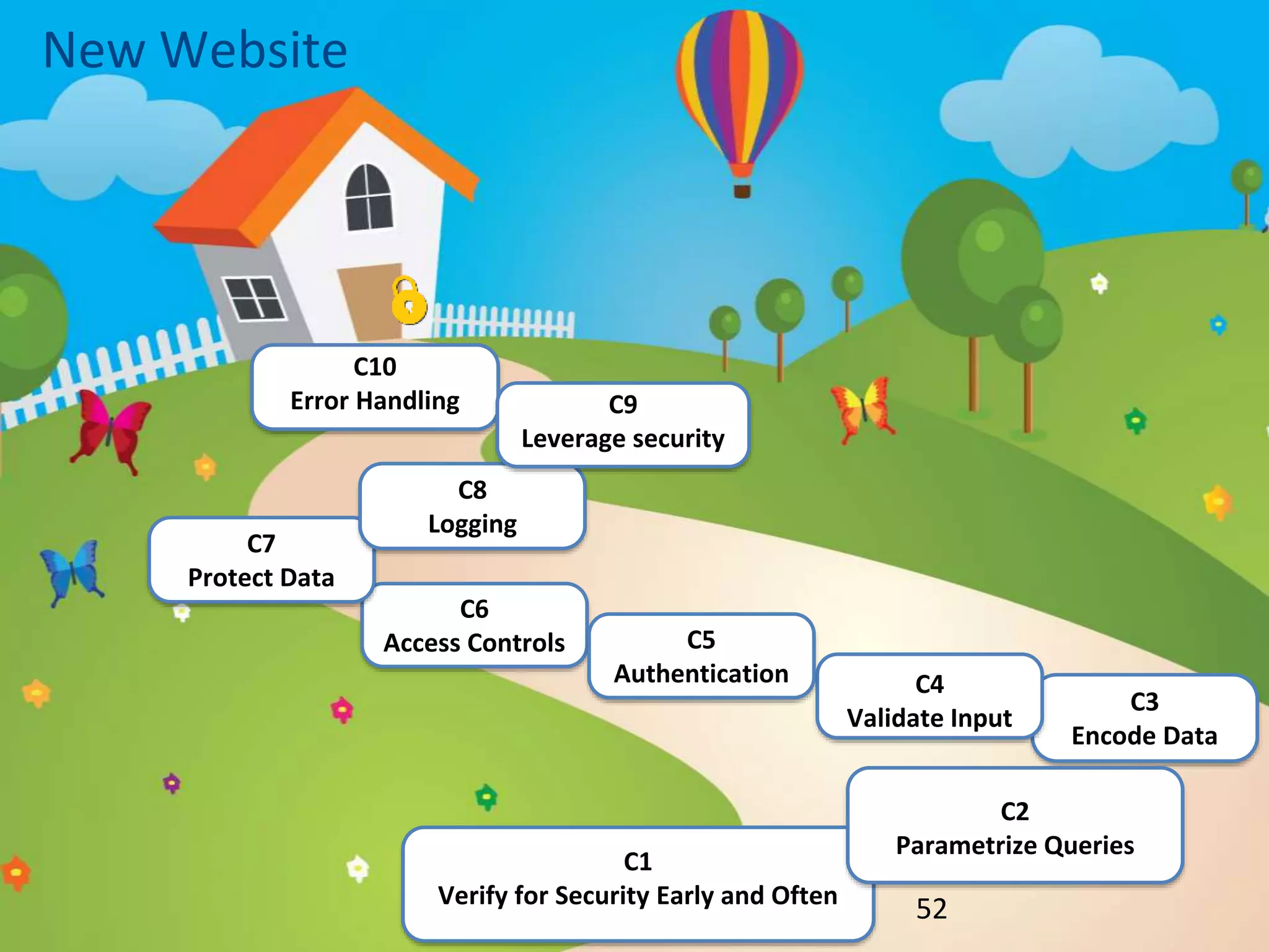 New Website
52
C1
Verify for Security Early and Often
C3
Encode Data
C4
Validate Input
C6
Access Controls C5
Authentication
C7
Protect Data
C10
Error Handling
C8
Logging
C2
Parametrize Queries
C9
Leverage security
 