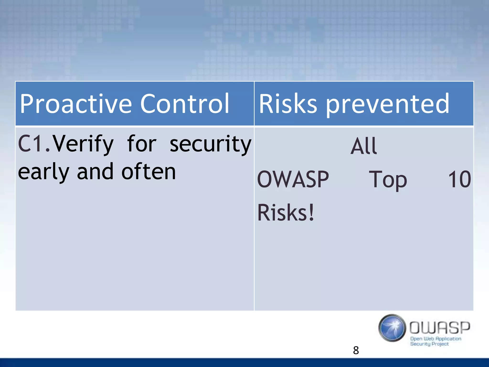 8
Proactive Control Risks prevented
C1.Verify for security
early and often
All
OWASP Top 10
Risks!
 