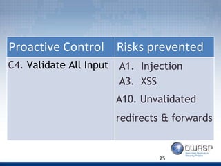 OWASP Top 10 Proactive Controls | PPTX