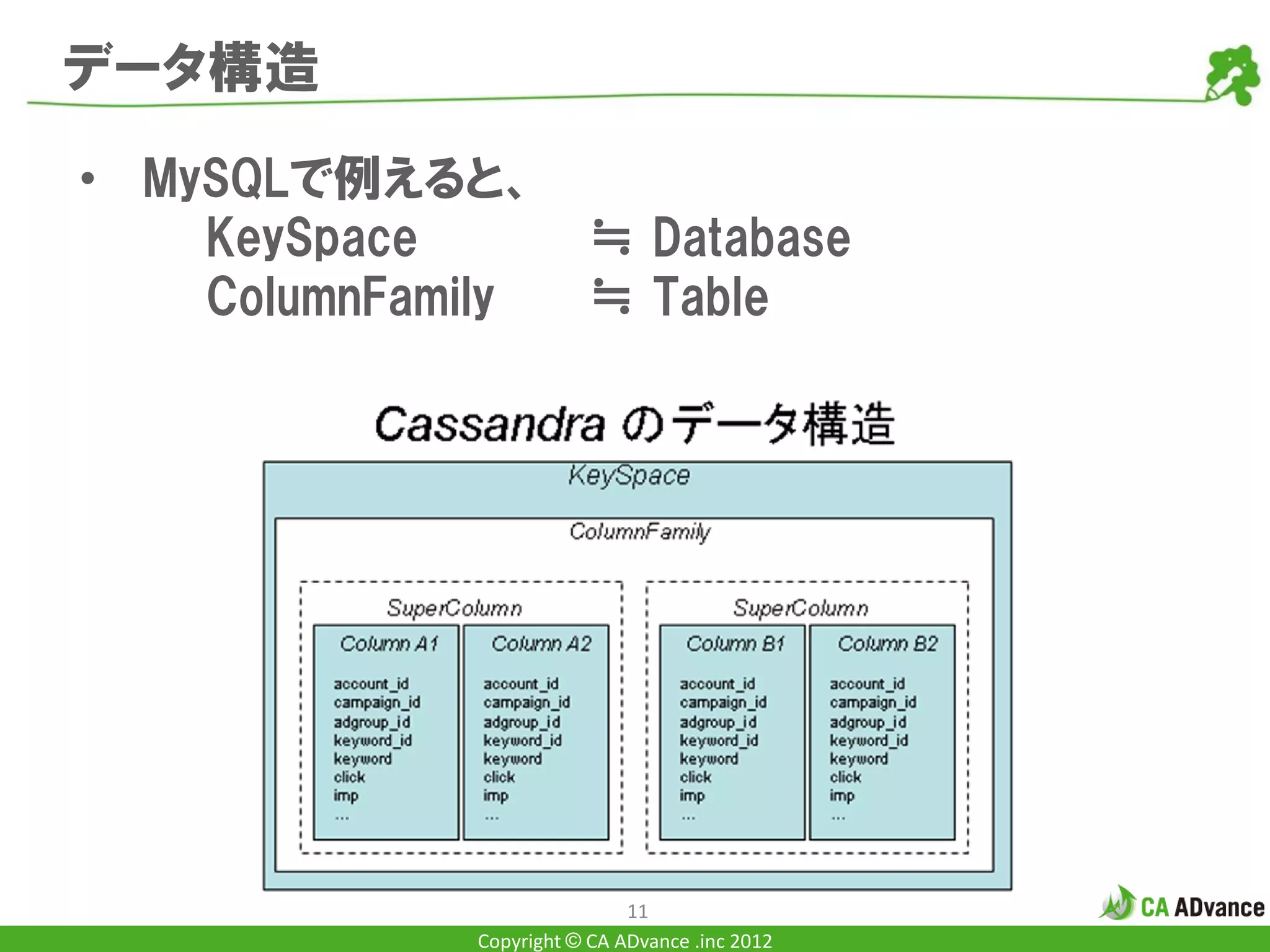 データ構造
• MySQLで例えると、
    KeySpace            ≒ Database
    ColumnFamily        ≒ Table




                             11
             Copyright © CA ADvance .inc 2012
 