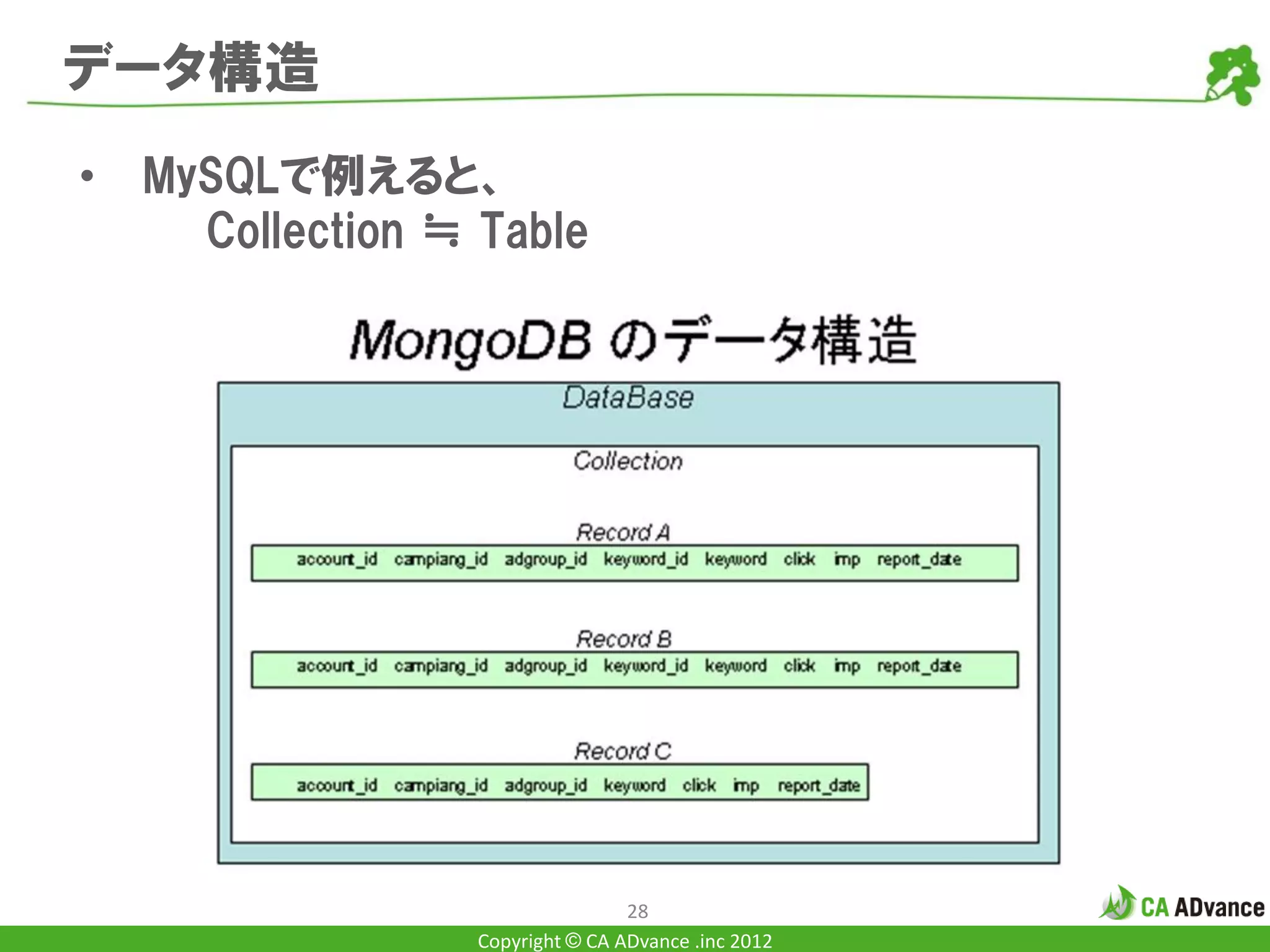 データ構造
•   MySQLで例えると、
      Collection ≒ Table




                                   28
                   Copyright © CA ADvance .inc 2012
 