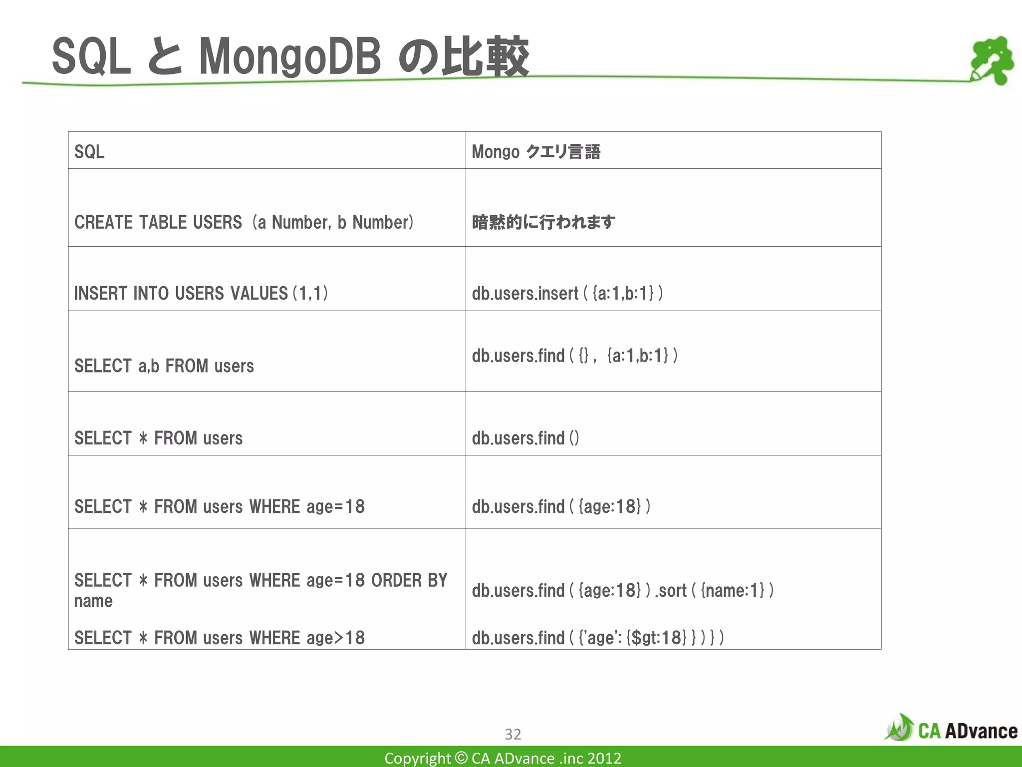 SQL と MongoDB の比較
SQL                                           Mongo クエリ言語



CREATE TABLE USERS (a Number, b Number)       暗黙的に行われます



INSERT INTO USERS VALUES(1,1)                 db.users.insert({a:1,b:1})


                                              db.users.find({}, {a:1,b:1})
SELECT a,b FROM users



SELECT * FROM users                           db.users.find()



SELECT * FROM users WHERE age=18              db.users.find({age:18})



SELECT * FROM users WHERE age=18 ORDER BY
                                              db.users.find({age:18}).sort({name:1})
name

SELECT * FROM users WHERE age>18              db.users.find({'age':{$gt:18}})})




                                                   32
                                   Copyright © CA ADvance .inc 2012
 