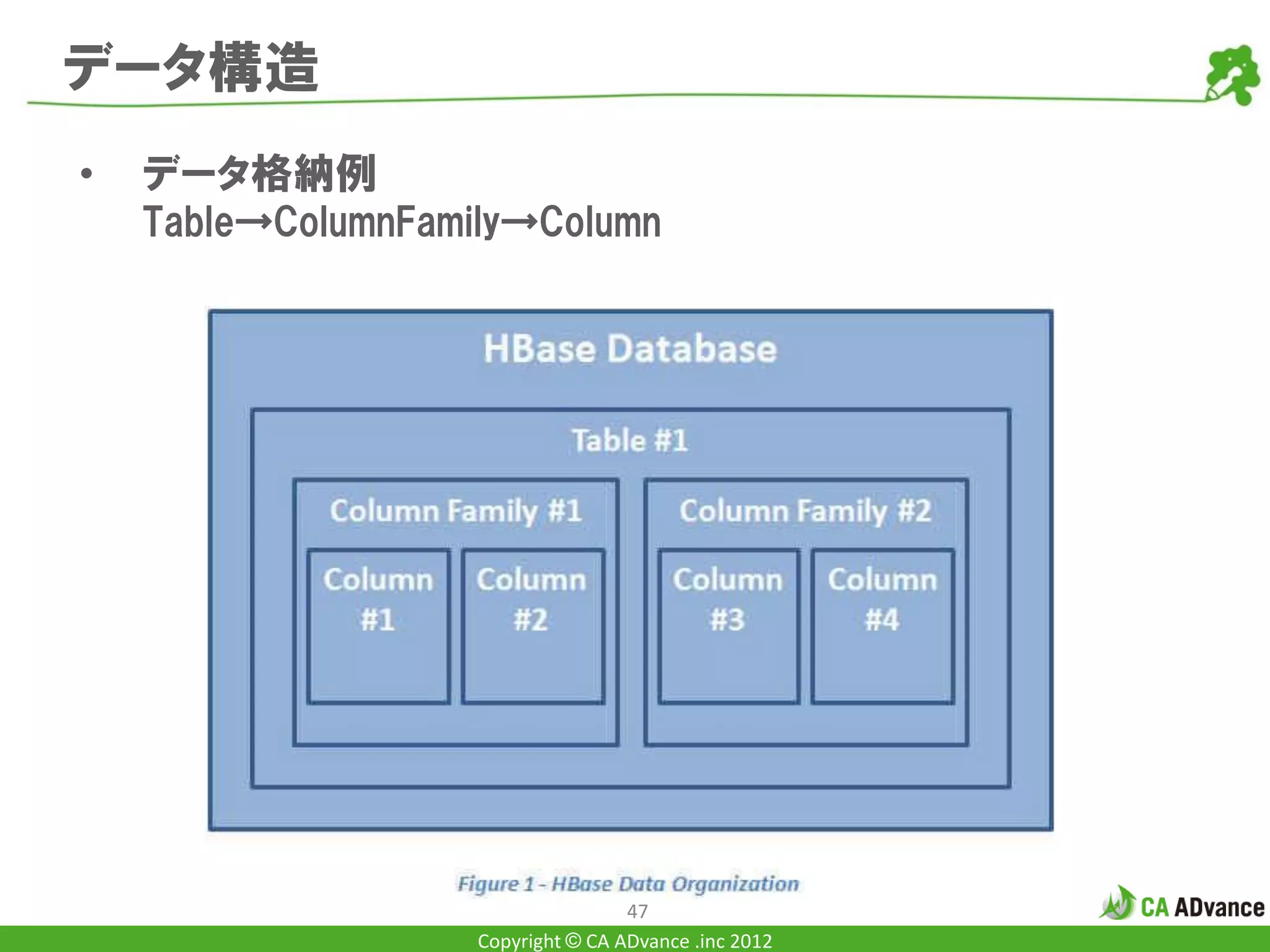 データ構造
•   データ格納例
    Table→ColumnFamily→Column




                                    47
                    Copyright © CA ADvance .inc 2012
 