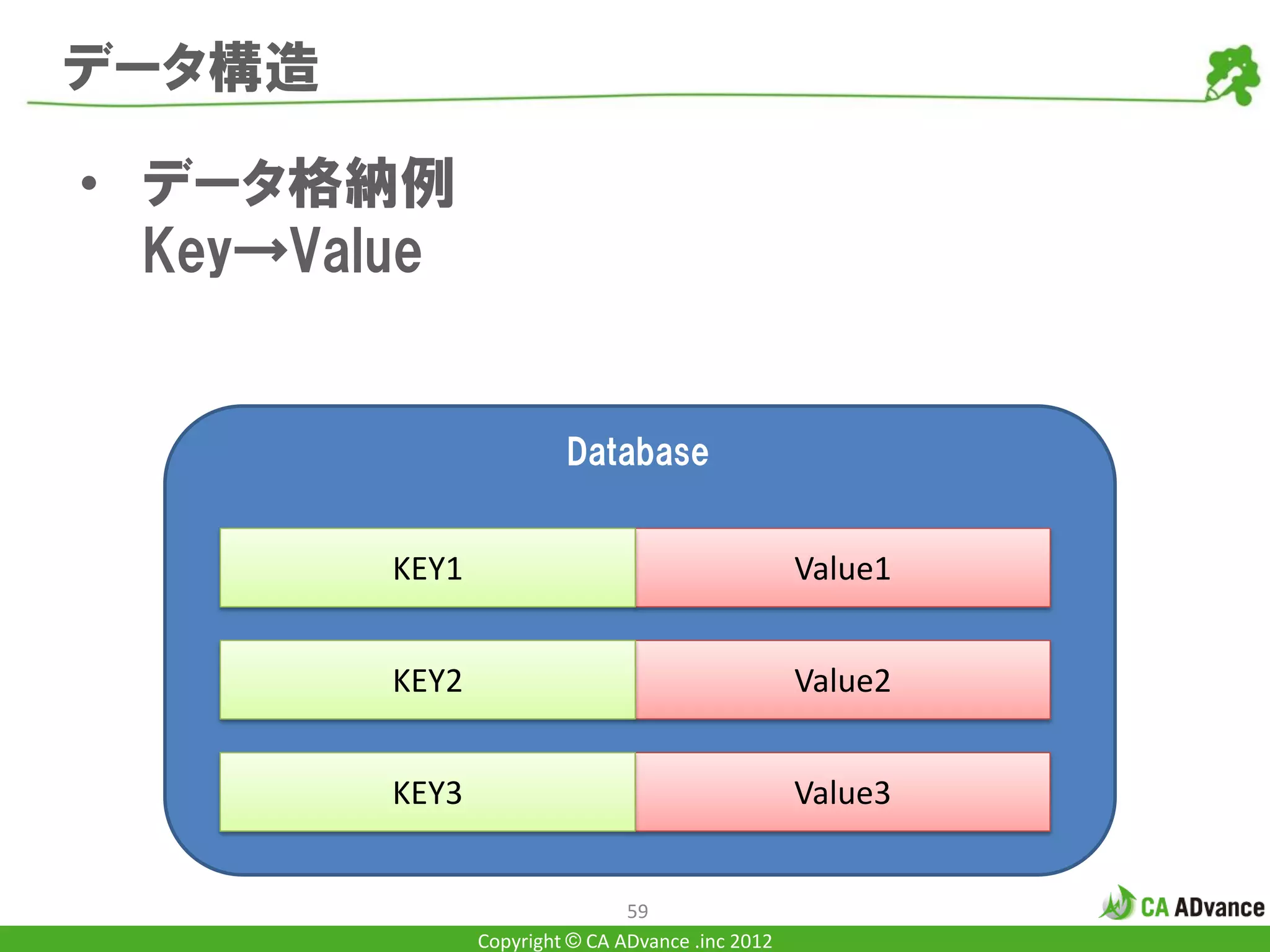 データ構造

• データ格納例
  Key→Value


                         Database


         KEY1                                      Value1


         KEY2                                      Value2


         KEY3                                      Value3


                                59
                Copyright © CA ADvance .inc 2012
 