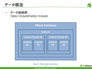 データ構造
•   データ格納例
    Table→ColumnFamily→Column




                                    47
                    Copyright © CA ADvance .inc 2012
 
