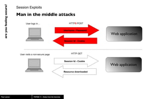 Session Exploits Man in the middle attacks User visits a non-secure page Resource downloaded HTTP GET Session Id - Cookie Web application Username / Password User logs in… Session Id - Cookie HTTP S  POST Web application 