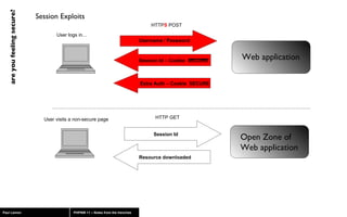 Session Exploits Username / Password User logs in… Session Id – Cookie  SECURE HTTP S  POST Open Zone of Web application User visits a non-secure page Resource downloaded HTTP GET Session Id Extra Auth – Cookie  SECURE Web application 