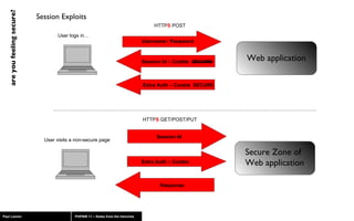 Session Exploits Username / Password User logs in… Session Id – Cookie  SECURE HTTP S  POST Secure Zone of Web application User visits a non-secure page Response HTTP S  GET/POST/PUT Session Id Extra Auth – Cookie  SECURE Extra Auth – Cookie Web application 