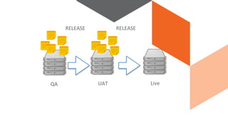 QA UAT Live
RELEASE RELEASE
 