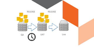 QA UAT Live
RELEASE RELEASE
 