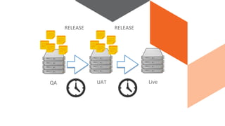 QA UAT Live
RELEASE RELEASE
 