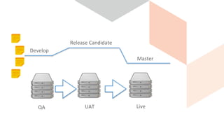 QA UAT Live
Develop
Release Candidate
Master
 