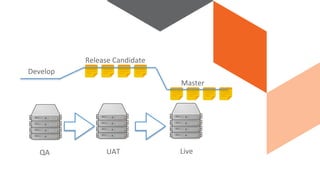 QA UAT Live
Develop
Release Candidate
Master
 