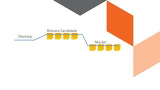 Develop
Release Candidate
Master
 
