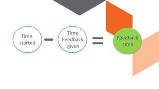 Time
started
Time
Feedback
given = Feedback
time
 