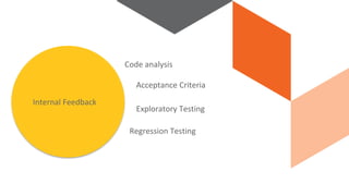 Why
Internal Feedback
Code analysis
Acceptance Criteria
Exploratory Testing
Regression Testing
 