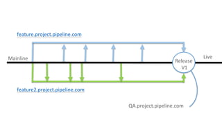 feature.project.pipeline.com
feature2.project.pipeline.com
Mainline Release
V1
Live
QA.project.pipeline.com
 