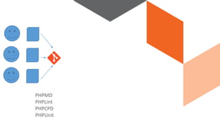 PHPMD
PHPLint
PHPCPD
PHPUnit
 