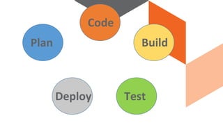 Plan
Code
Build
TestDeploy
 