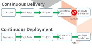 Code done Unit Tests Integrate
Acceptance
Tests
Deploy to
production
Code done Unit Tests Integrate
Acceptance
Tests
Deploy to
production
Manual
Continuous Delivery
Continuous Deployment
Auto
 