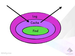 Full Page Caching
Cache::conﬁg(array(
  'default' => array(
    'adapter' =>
      'lithiumstoragecacheadapter' . ($apcEna...