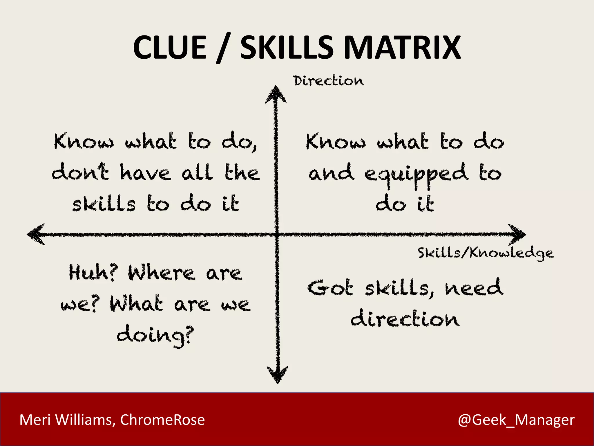 Meri Williams, ChromeRose @Geek_Manager
CLUE / SKILLS MATRIX
 