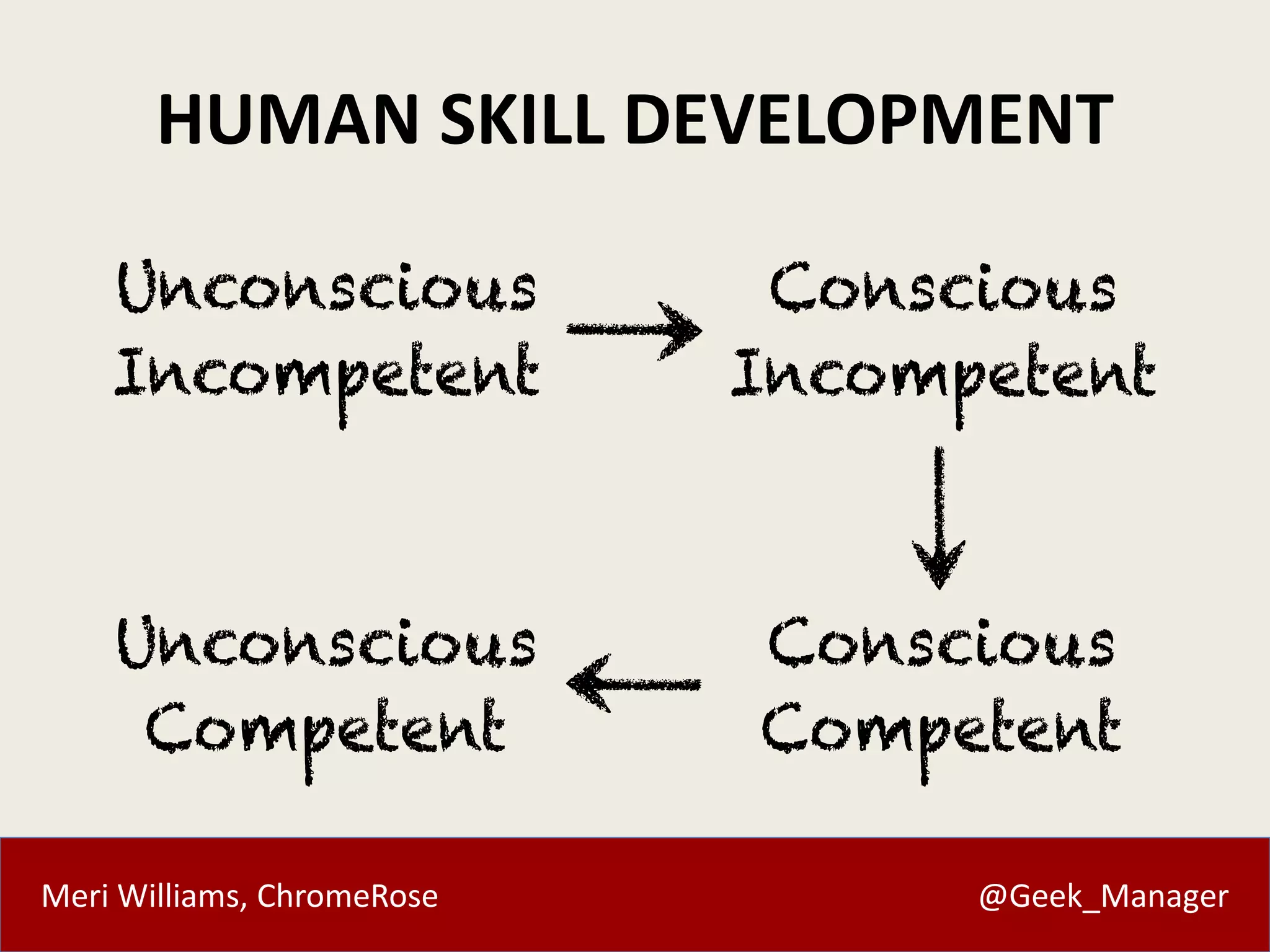 Meri Williams, ChromeRose @Geek_Manager
HUMAN SKILL DEVELOPMENT
 