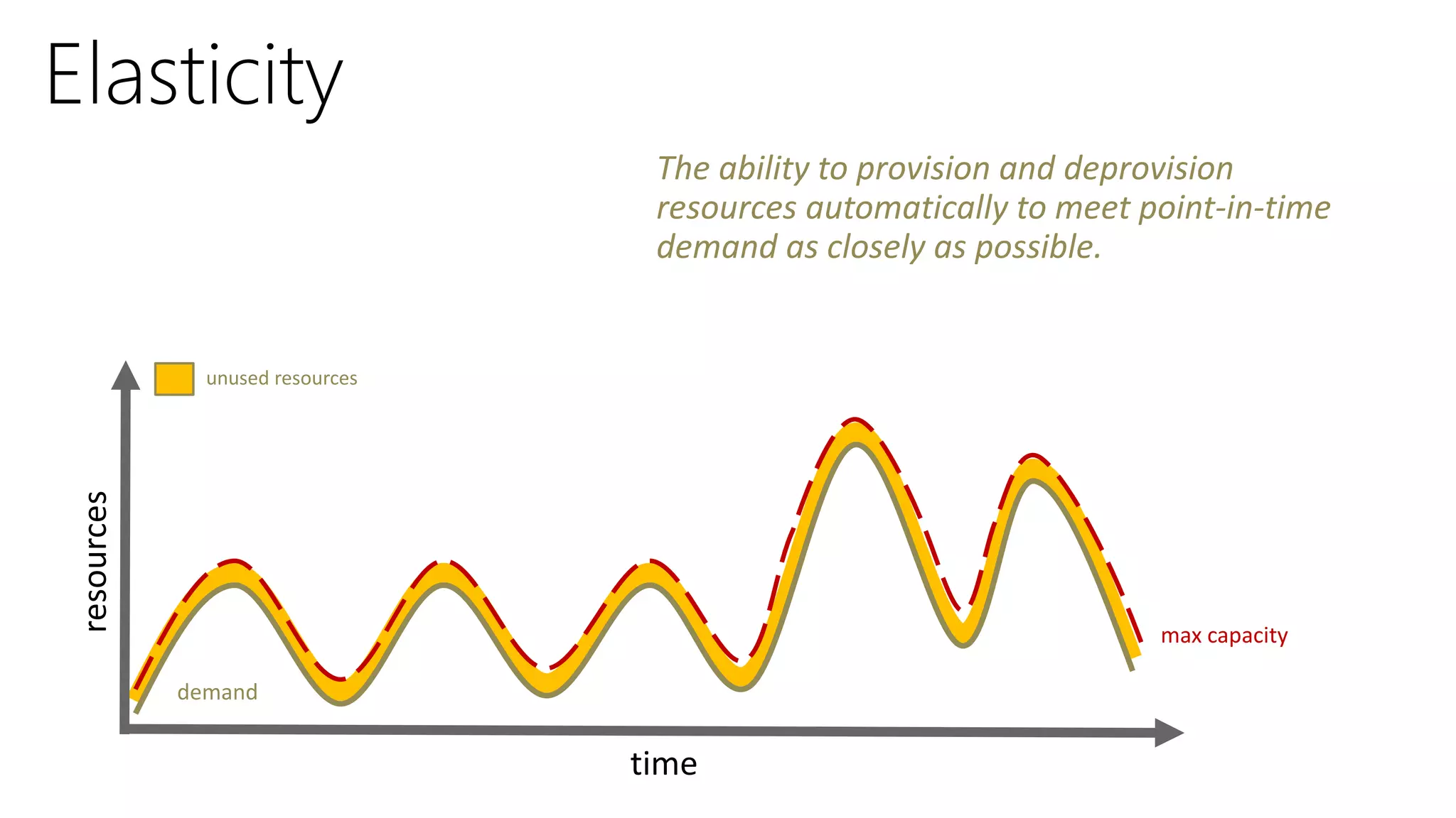 max capacity
demand
unused resources
max capacity
The ability to provision and deprovision
resources automatically to meet point-in-time
demand as closely as possible.
 