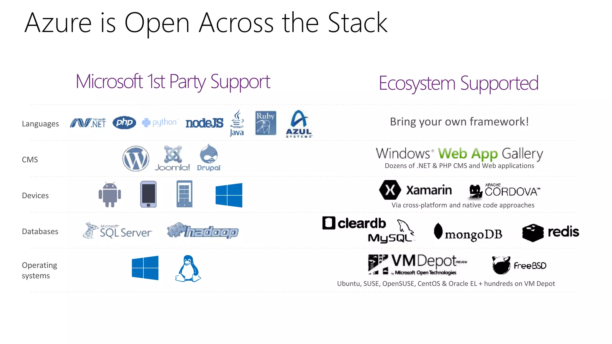 Azure is Open Across the Stack
Languages
CMS
Devices
Databases
Operating
systems
Microsoft 1st Party Support Ecosystem Supported
 