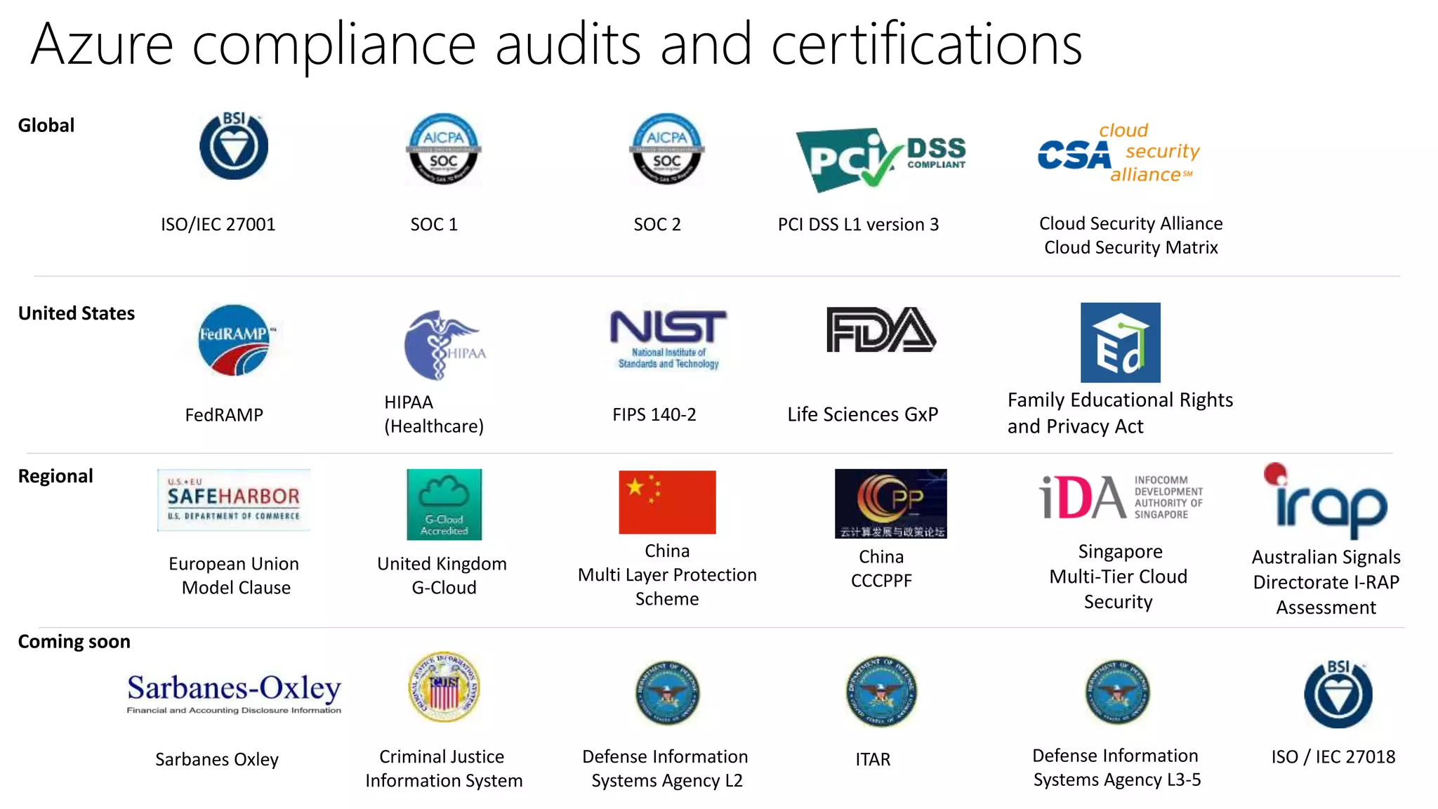 Azure compliance audits and certifications
ISO/IEC 27001
HIPAA
(Healthcare)
European Union
Model Clause
FedRAMP
PCI DSS L1 version 3SOC 1 SOC 2
Criminal Justice
Information System
Defense Information
Systems Agency L2
China
Multi Layer Protection
Scheme
Sarbanes Oxley
China
CCCPPF
ITAR
FIPS 140-2
United Kingdom
G-Cloud
Life Sciences GxP
Family Educational Rights
and Privacy Act
Singapore
Multi-Tier Cloud
Security
Global
United States
Regional
Coming soon
Defense Information
Systems Agency L3-5
Australian Signals
Directorate I-RAP
Assessment
ISO / IEC 27018
Cloud Security Alliance
Cloud Security Matrix
 