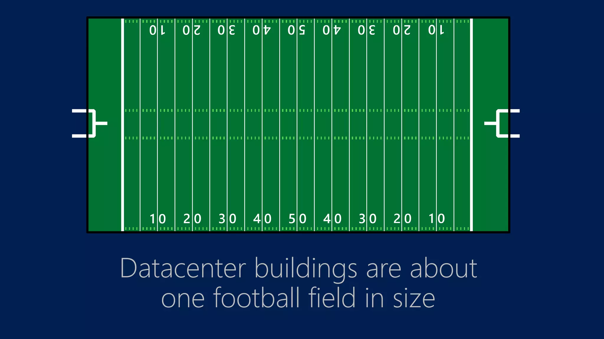 Datacenter buildings are about
one football field in size
 
