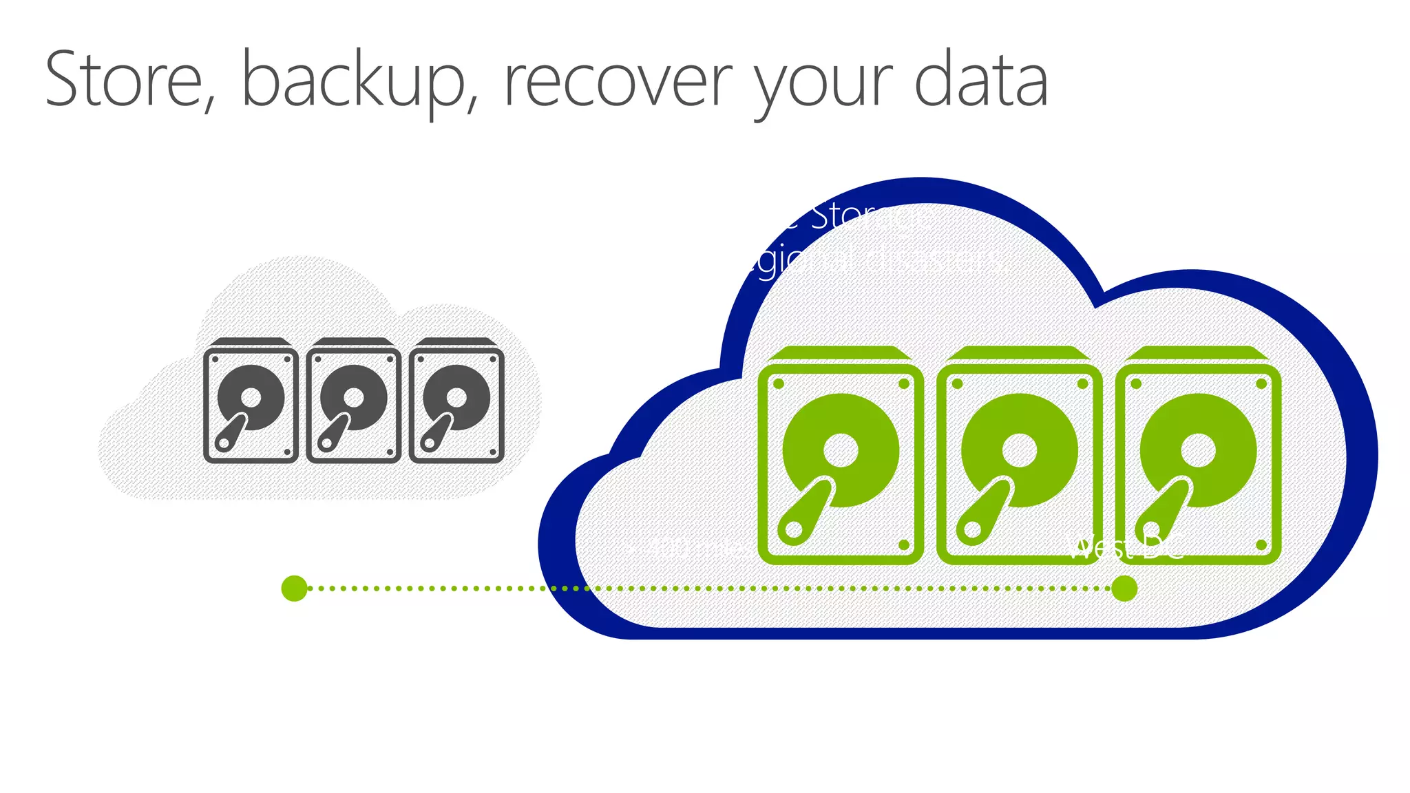 Windows Azure Storage
Defend against regional disasters.
 