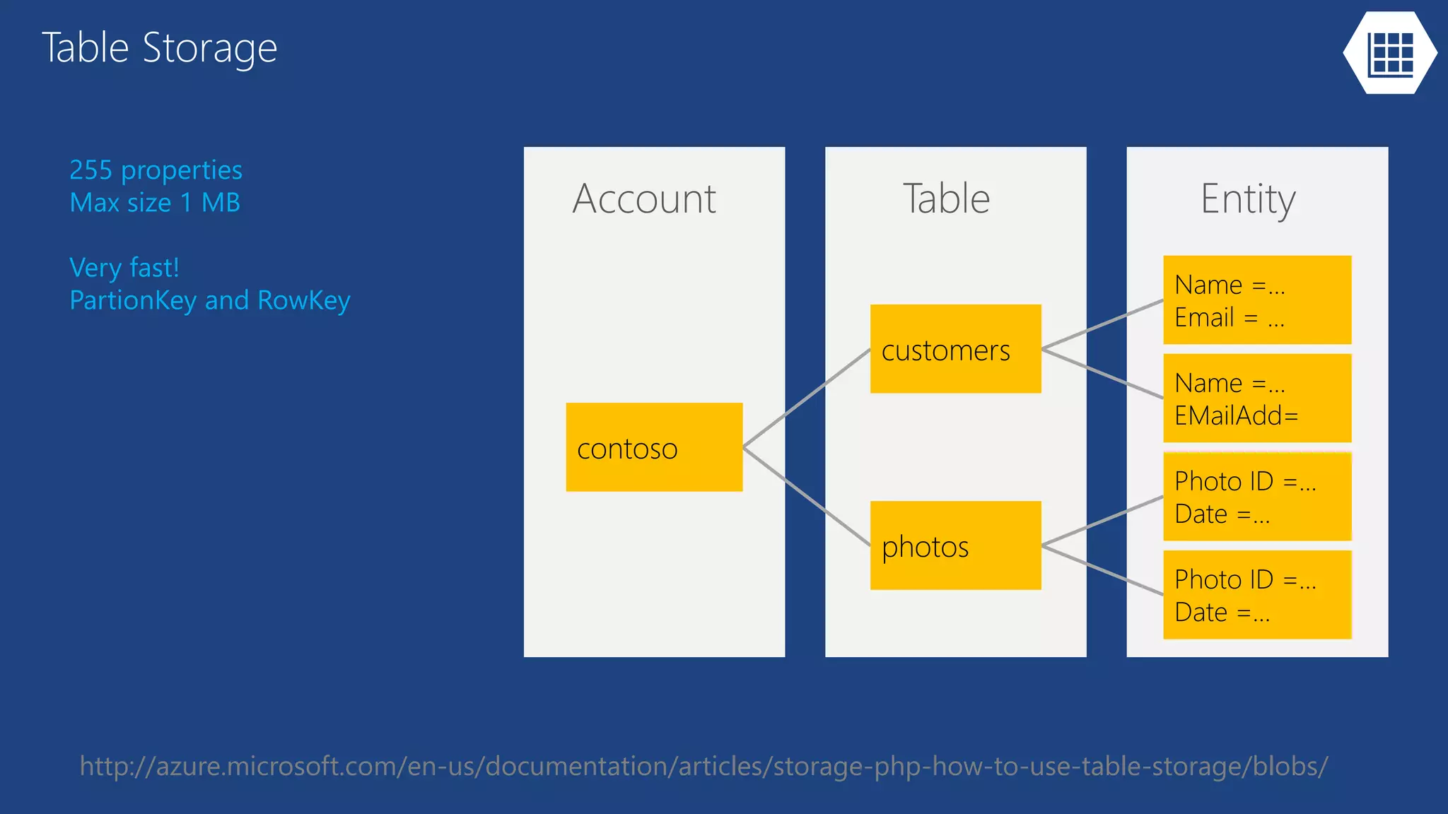 Table Storage
255 properties
Max size 1 MB
Very fast!
PartionKey and RowKey
http://azure.microsoft.com/en-us/documentation/articles/storage-php-how-to-use-table-storage/blobs/
 