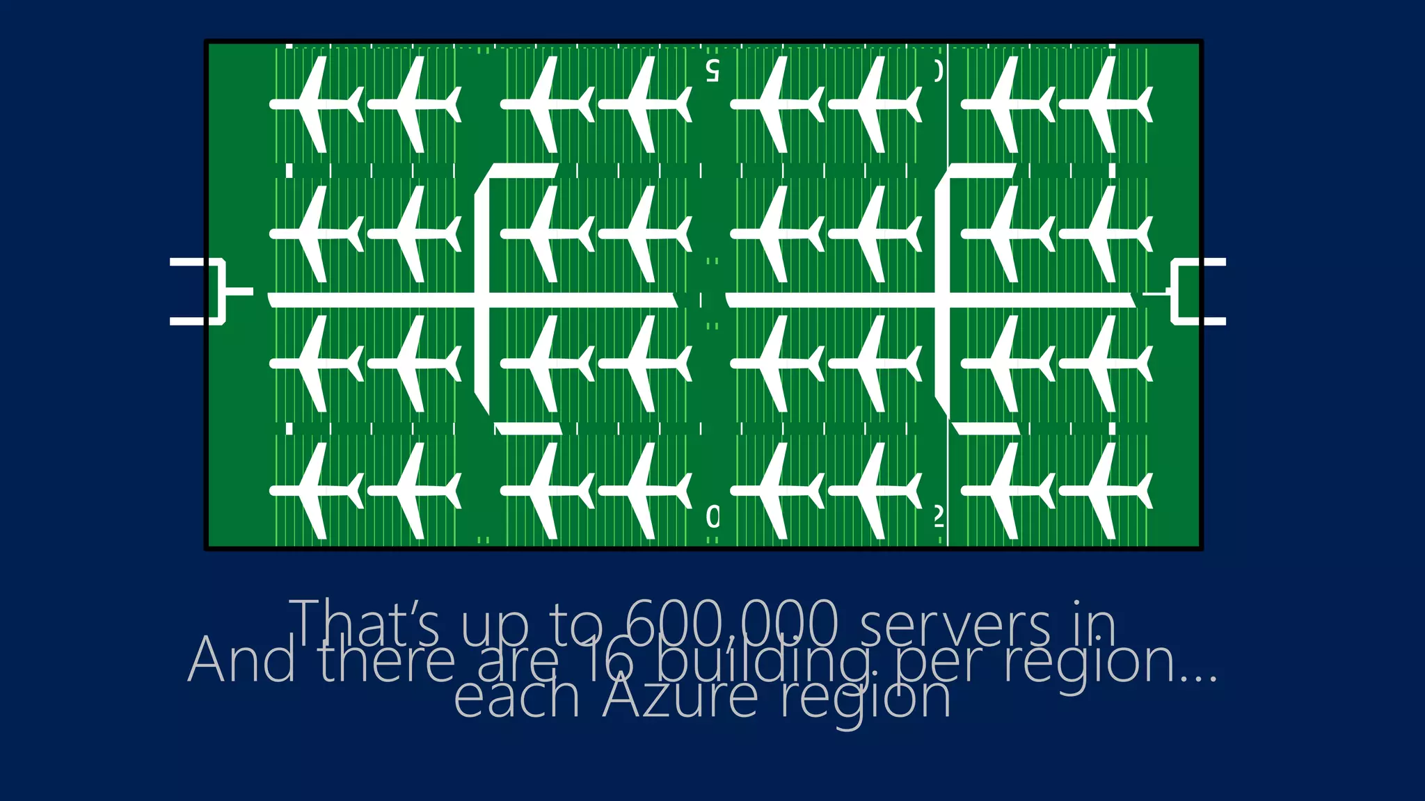 That’s up to 600,000 servers in
each Azure region
And there are 16 building per region…
 