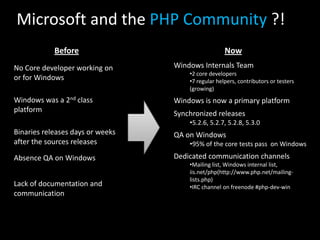 Microsoft and the PHP Community?!BeforeNow