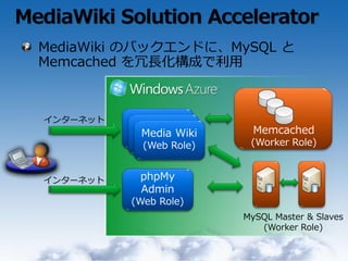MediaWiki Solution Accelerator
  MediaWiki のバックエンドに、MySQL と
  Memcached を冗長化構成で利用



  ゗ンターネット
                       Memcached
                       (Worker Role)


  ゗ンターネット
 