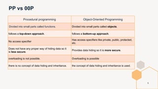 PP vs 00P
Procedural programming Object-Oriented Programming
Divided into small parts called functions. Divided into small parts called objects.
follows a top-down approach. follows a bottom-up approach.
No access specifier
Has access specifiers like private, public, protected,
etc.
Does not have any proper way of hiding data so it
is less secure.
Provides data hiding so it is more secure.
overloading is not possible. Overloading is possible
there is no concept of data hiding and inheritance. the concept of data hiding and inheritance is used.
5
 