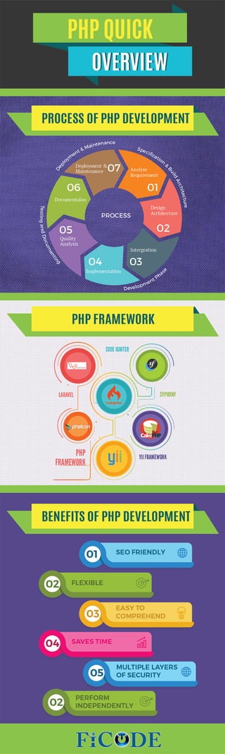 Quick Overview of PHP Development