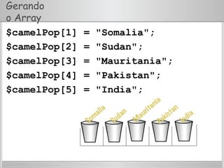 Gerando
o Array
$camelPop[1] = "Somalia";
$camelPop[2] = "Sudan";
$camelPop[3] = "Mauritania";
$camelPop[4] = "Pakistan";
$camelPop[5] = "India";
 