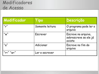 Modificadores
de Acesso
Modificador Tipo Descrição
“r” Somente leitura O programa pode ler o
arquivo
“w” Escrever Escreve no arquivo,
sobrescreve se ele já
existe
“a” Adicionar Escreve no fim do
arquivo
“r+” “w+” Ler e escrever
 