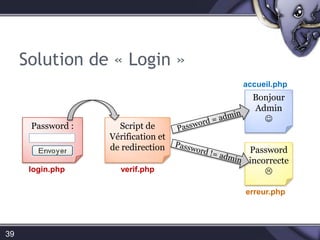 Solution de « Login »39accueil.phpBonjourAdminPassword :Script deVérification et de redirectionPassword = adminPassword incorrectePassword != adminlogin.phpverif.phperreur.php