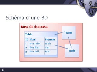 Les requêtes SQLCréation d’une tableCREATE TABLE NomTable(	NomColonne1 	Type_de_données,	NomColonne2 	 Type_de_données,NomColonneNType_de_données)45