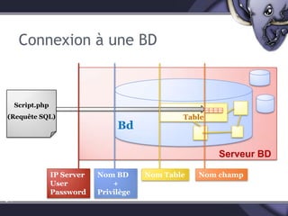 La fonctionmysql_query()$resultat = mysql_query("Requête SQL");mysql_query() estunefonction PHP qui permetd’envoyer des requêtes SQL à un serveurMySQL.