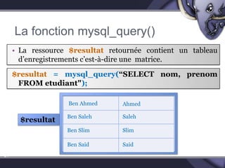 La fonction mysql_query()La ressource $resultatretournée contient un tableau d’enregistrements c’est-à-dire une  matrice. $resultat = mysql_query(“SELECT nom, prenom FROM etudiant");$resultat57